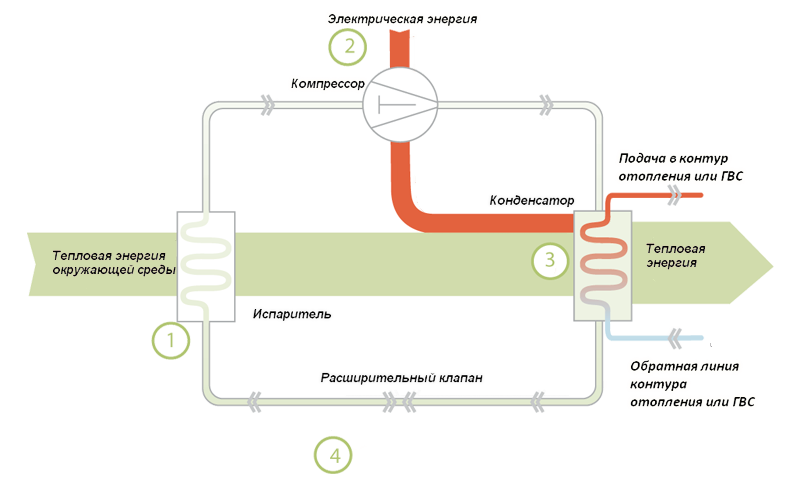 Принцип действия теплового насоса