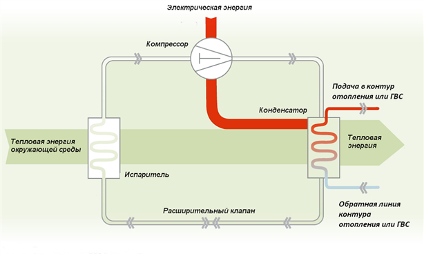 Отопление дома на основе тепловых насосов